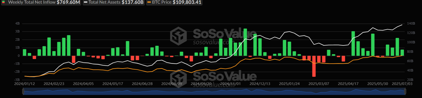 Bitcoin breakout ahead? 110k remains a key level with Trump&rsquo;s Big Beautiful Bill & quiet conviction rising.&nbsp; - btc etf weekly 07072025