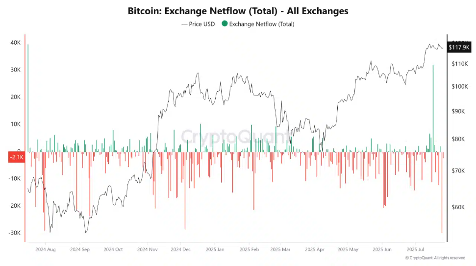 Bitcoin consolidates. ETH&rsquo;s outperformance & a major macro week ahead&nbsp; - btc exchange net flows 28072015