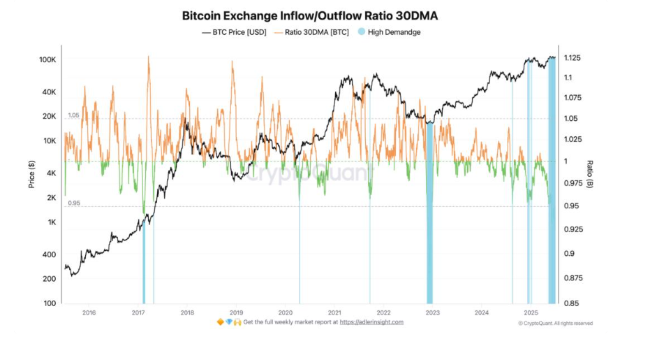 Bitcoin breakout ahead? 110k remains a key level with Trump&rsquo;s Big Beautiful Bill & quiet conviction rising.&nbsp; - btc exchange outflows 07072025