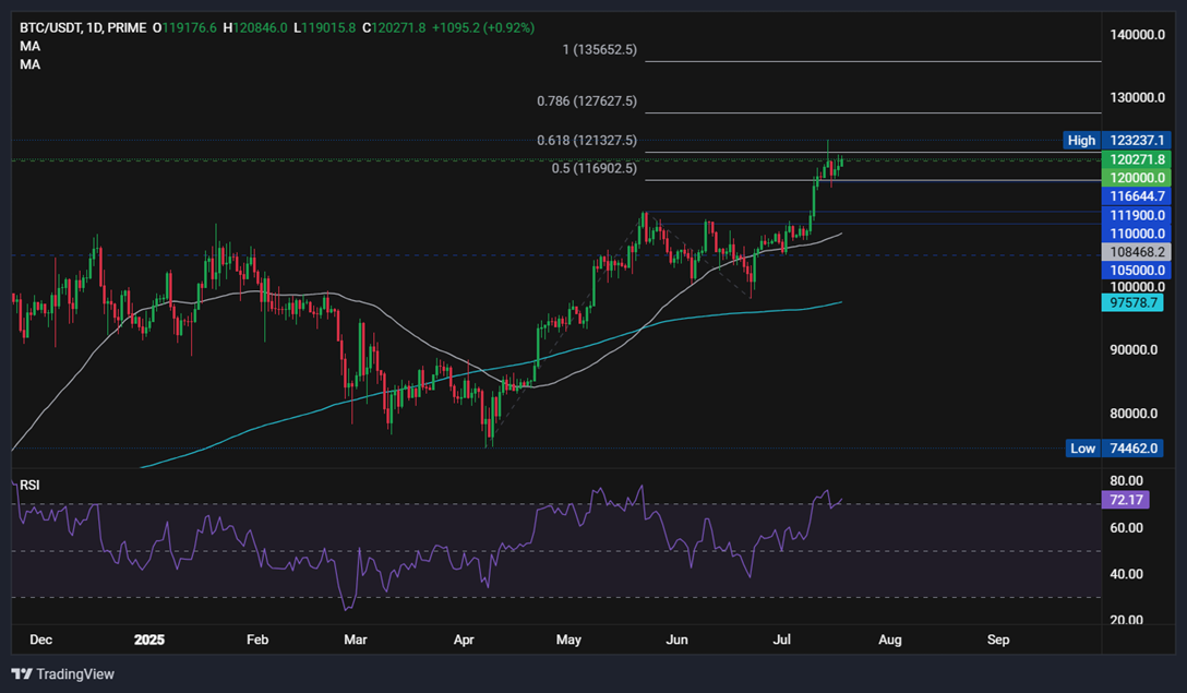BTC near ATH as Trump considers retirement market&rsquo;s access to crypto. Crypto Week is a success - btc