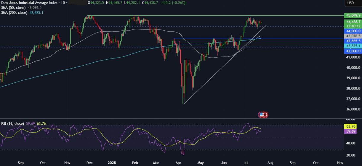 Week ahead: Tech earnings, ECB rate decision, global PMIs&nbsp; - dow 21072025