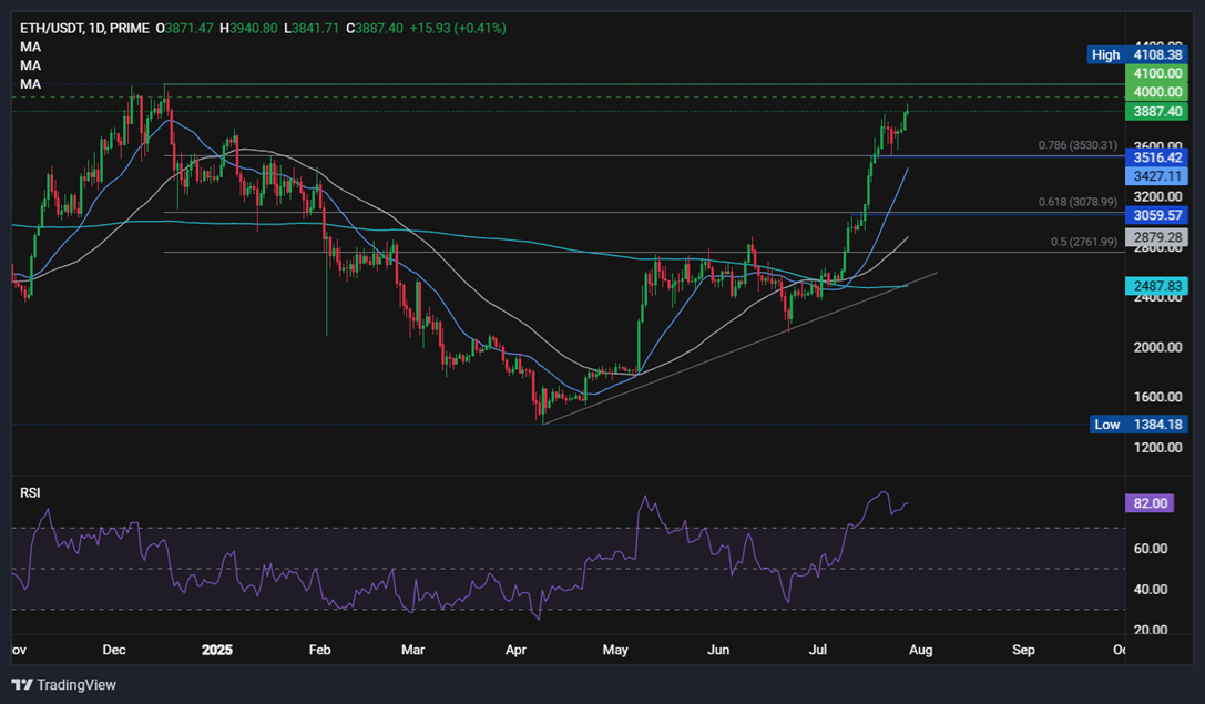 Bitcoin consolidates. ETH&rsquo;s outperformance & a major macro week ahead&nbsp; - ethusd 28072015
