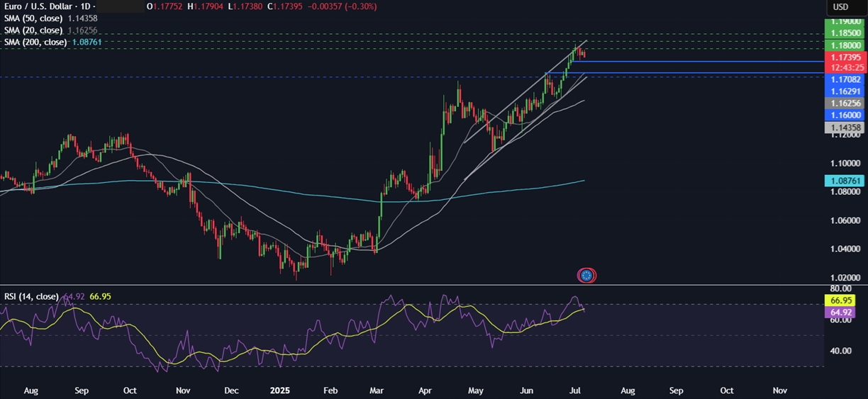 Week Ahead: Trump&rsquo;s trade deadline, FOMC minutes,&nbsp;&nbsp; - eurusd 07072025
