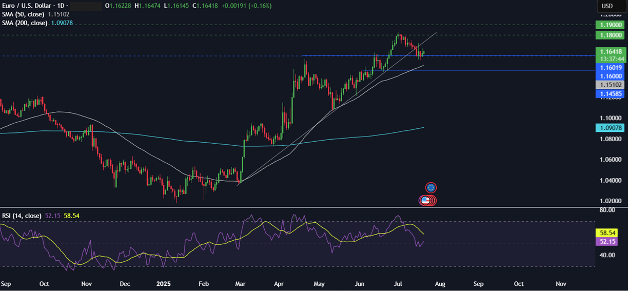 Week ahead: Tech earnings, ECB rate decision, global PMIs&nbsp; - eurusd 21072025