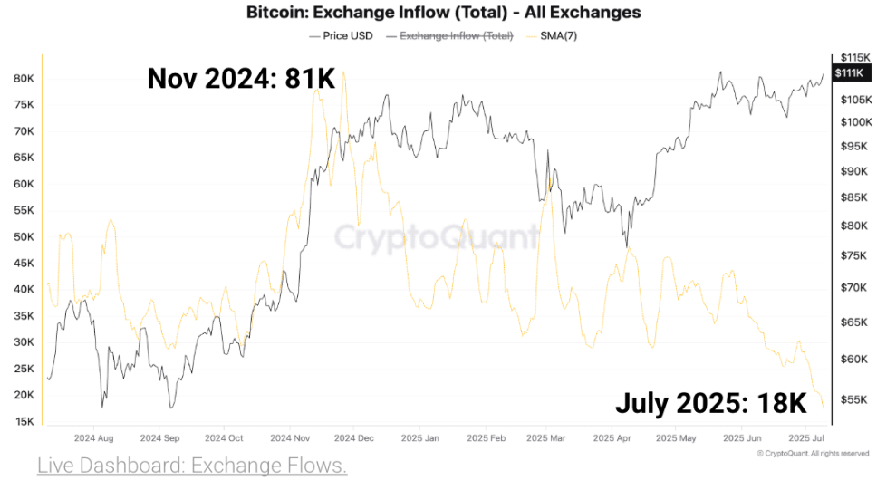 Bitcoin hits an ATH above 120k. Is the rally just starting as Crypto Week begins?&nbsp; - exchange inflows 14072025