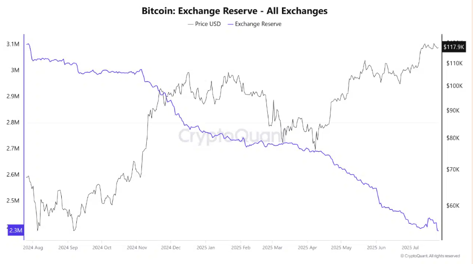 Bitcoin consolidates. ETH&rsquo;s outperformance & a major macro week ahead&nbsp; - exchange reserves 28072015