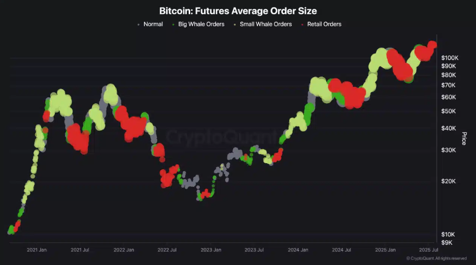 Bitcoin consolidates. ETH&rsquo;s outperformance & a major macro week ahead&nbsp; - futures average order size 28072015