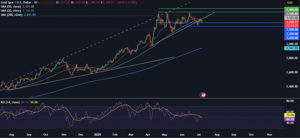 Week Ahead: Trump&rsquo;s trade deadline, FOMC minutes,&nbsp;&nbsp; - gold 07072025