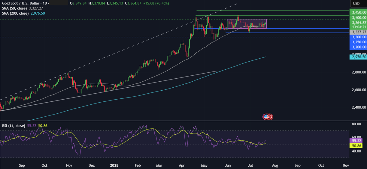 Week ahead: Tech earnings, ECB rate decision, global PMIs&nbsp; - gold 21072025