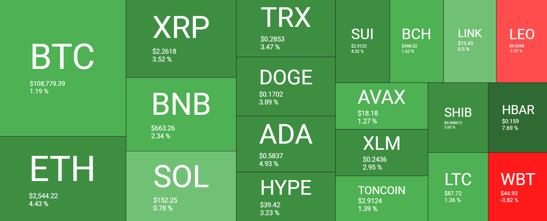 Bitcoin breakout ahead? 110k remains a key level with Trump&rsquo;s Big Beautiful Bill & quiet conviction rising.&nbsp; - heatmap 07072025
