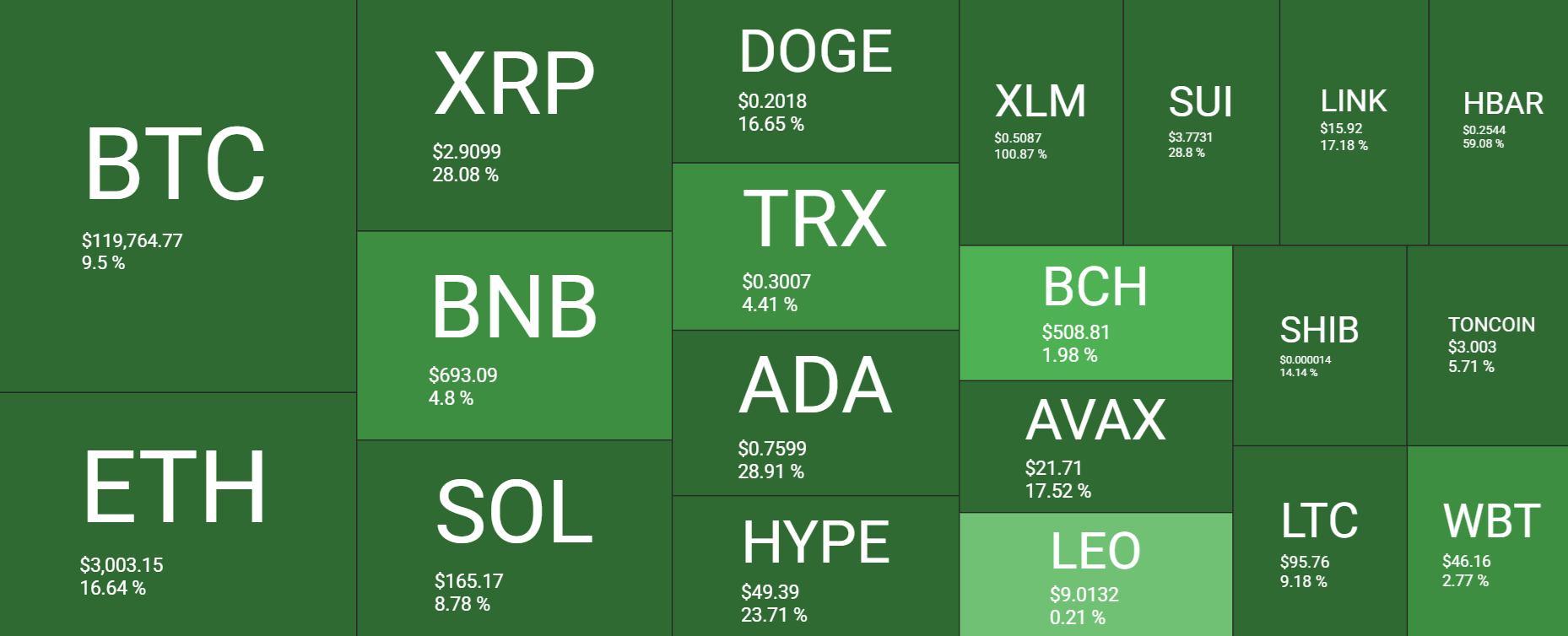 Bitcoin hits an ATH above 120k. Is the rally just starting as Crypto Week begins?&nbsp; - heatmap 14072025