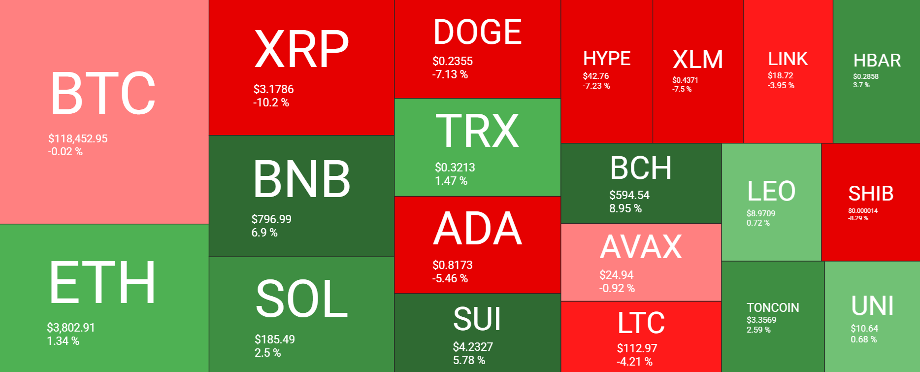 Bitcoin consolidates. ETH&rsquo;s outperformance & a major macro week ahead&nbsp; - heatmap 28072015