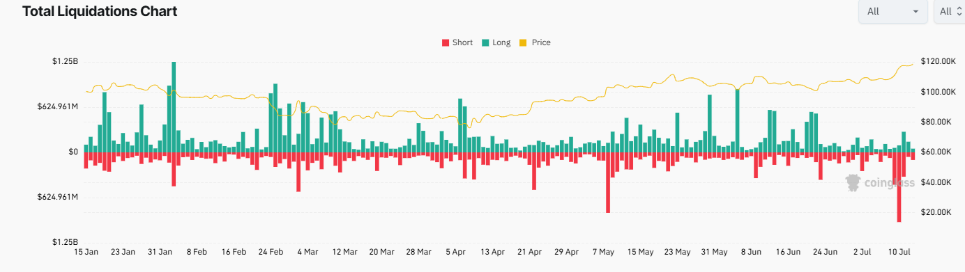 Bitcoin hits an ATH above 120k. Is the rally just starting as Crypto Week begins?&nbsp; - liquidations 14072025