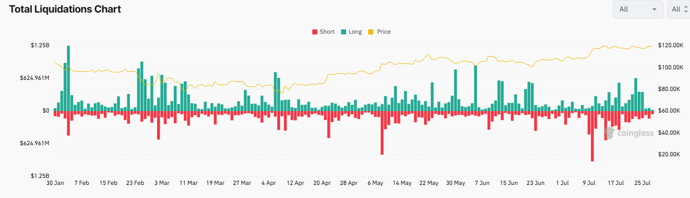 Bitcoin consolidates. ETH&rsquo;s outperformance & a major macro week ahead&nbsp; - liquidations 28072015