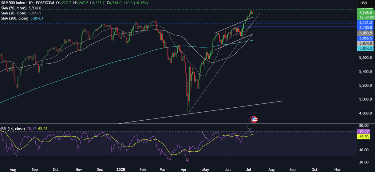 Week Ahead: Trump&rsquo;s trade deadline, FOMC minutes,&nbsp;&nbsp; - spx 07072025