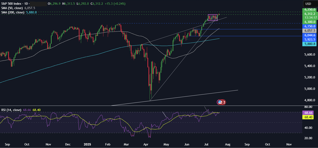 Week ahead: Tech earnings, ECB rate decision, global PMIs&nbsp; - spx 21072025