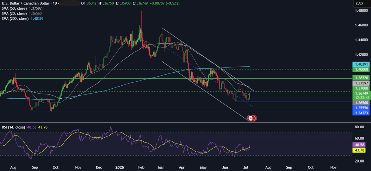 Week Ahead: Trump&rsquo;s trade deadline, FOMC minutes,&nbsp;&nbsp; - usdcad 07072025