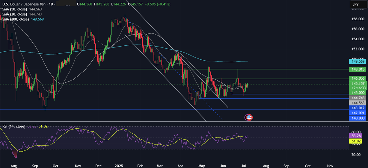 Week Ahead: Trump&rsquo;s trade deadline, FOMC minutes,&nbsp;&nbsp; - usdjpy 07072025
