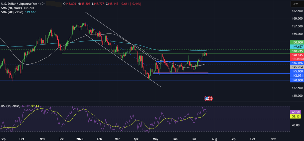 Week ahead: Tech earnings, ECB rate decision, global PMIs&nbsp; - usdjpy 21072025