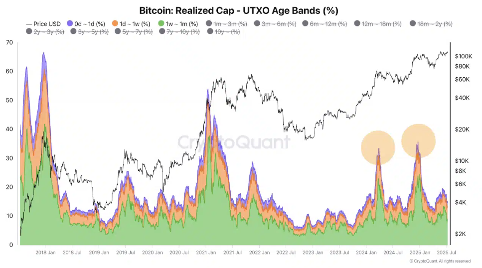 Bitcoin hits an ATH above 120k. Is the rally just starting as Crypto Week begins?&nbsp; - utxo 14072025