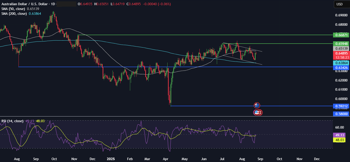 Week Ahead: US Core PCE, NVDA earnings, German, Australian CPI & Canada GDP&nbsp;&nbsp; - AUDUSD 25082025