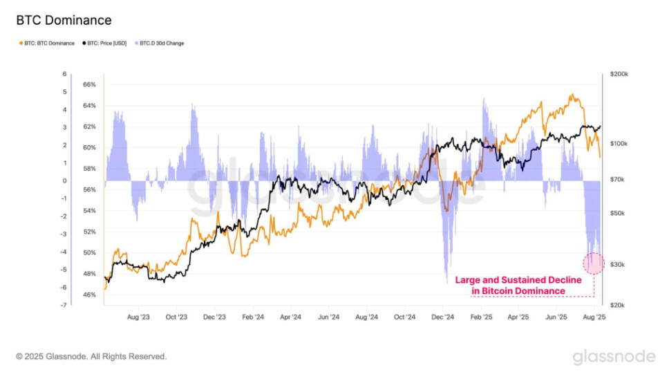 Caution ahead of the Fed&rsquo;s Jackson Hole & growing signs that altcoin season is near&nbsp; - BTC DOMINANCE 18082025