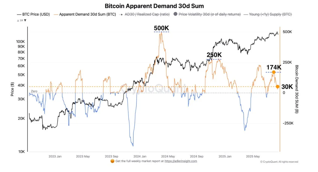 Bitcoin fails to sustain the Powell-inspired rally. What&rsquo;s fueling ETH's rise to a record high - BTC apparent demand 25082025