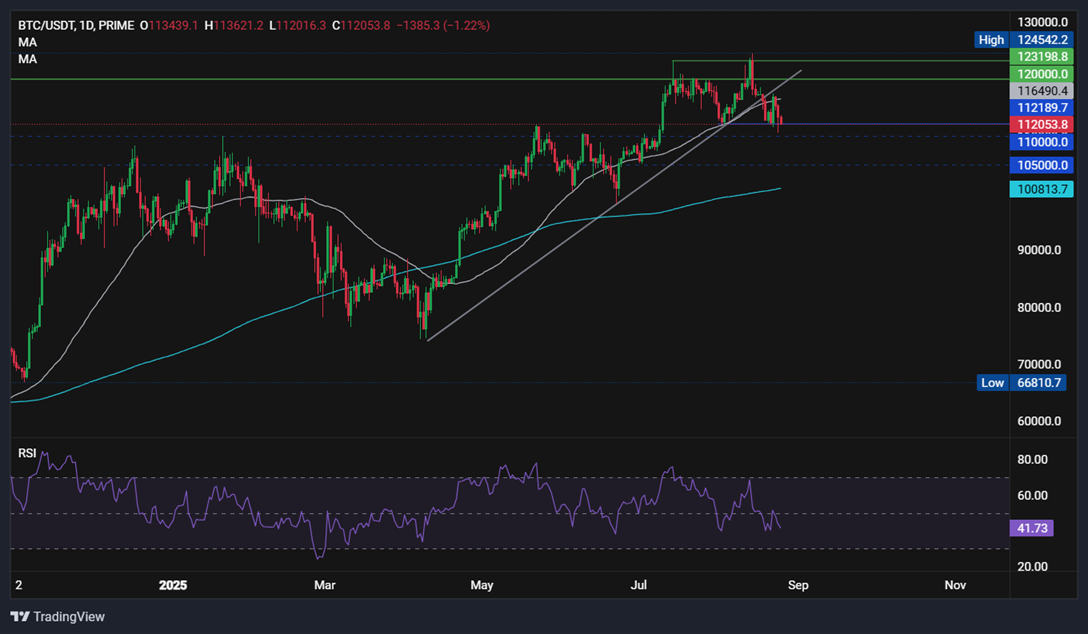 Bitcoin fails to sustain the Powell-inspired rally. What&rsquo;s fueling ETH's rise to a record high - BTCUSD 25082025