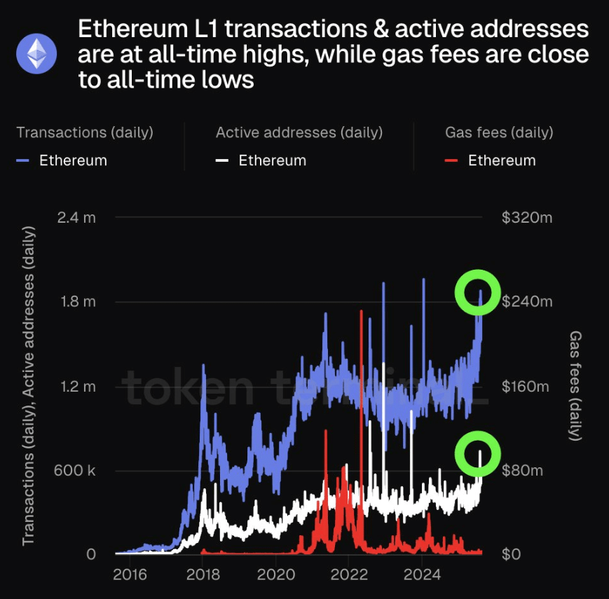 Bitcoin fails to sustain the Powell-inspired rally. What&rsquo;s fueling ETH's rise to a record high - ETH L1 25082025
