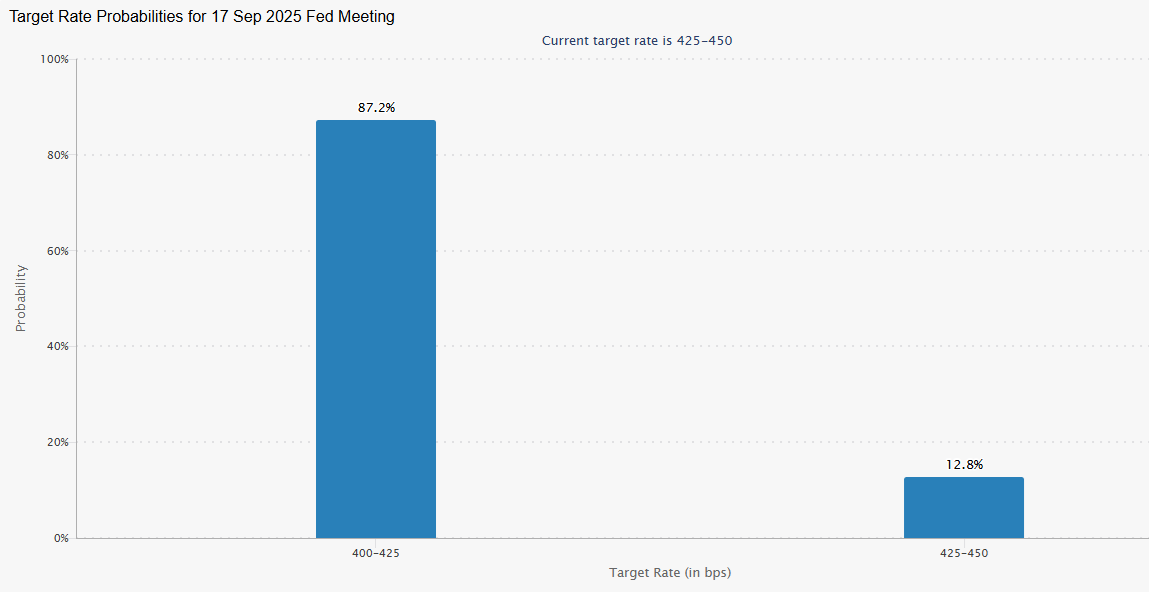 Bitcoin fails to sustain the Powell-inspired rally. What&rsquo;s fueling ETH's rise to a record high - Fedwatch 25082025