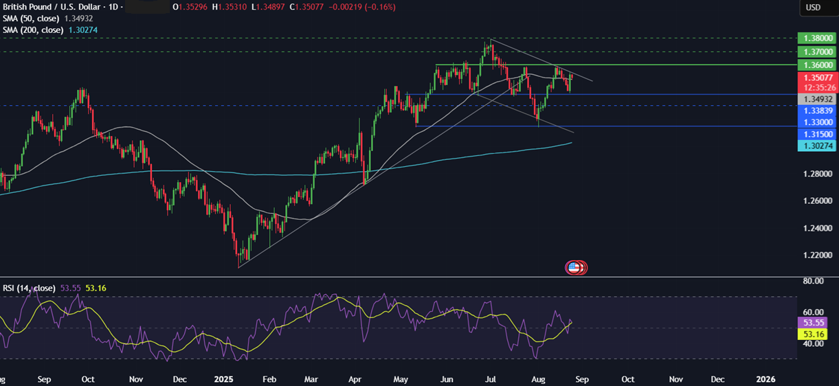 Week Ahead: US Core PCE, NVDA earnings, German, Australian CPI & Canada GDP&nbsp;&nbsp; - GBPUSD 25082025