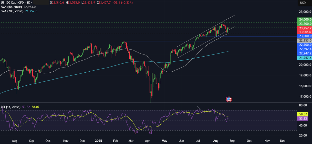 Week Ahead: US Core PCE, NVDA earnings, German, Australian CPI & Canada GDP&nbsp;&nbsp; - NASDAQ 25082025