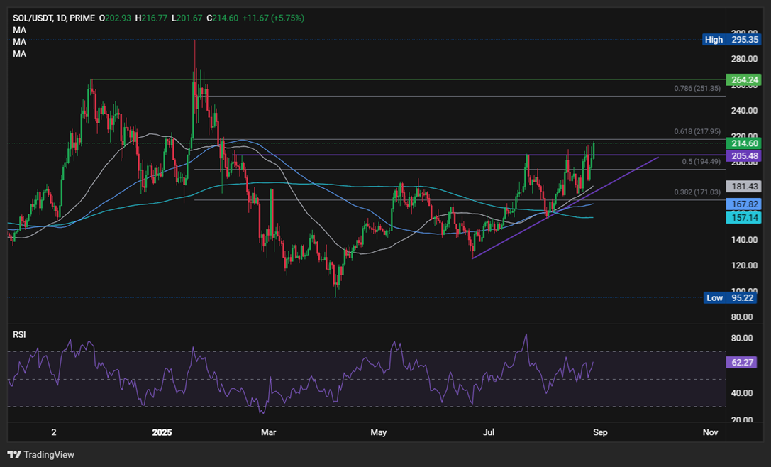 SOL breaks out -what&rsquo;s driving these gains? - SOLUSD