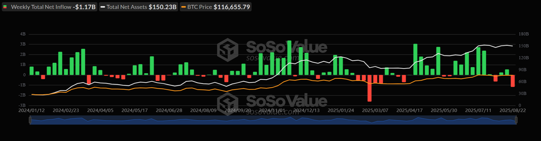 Bitcoin fails to sustain the Powell-inspired rally. What&rsquo;s fueling ETH's rise to a record high - btc etf 25082025