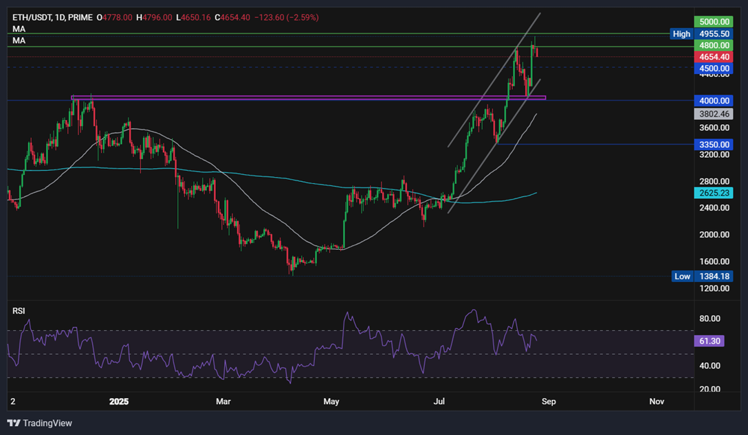 Bitcoin fails to sustain the Powell-inspired rally. What&rsquo;s fueling ETH's rise to a record high - eth 25082025