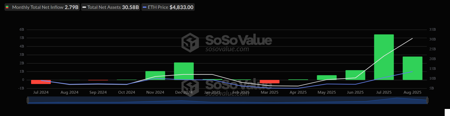 Bitcoin fails to sustain the Powell-inspired rally. What&rsquo;s fueling ETH's rise to a record high - eth etf 25082025
