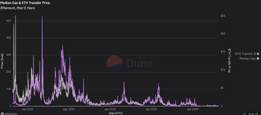 Bitcoin fails to sustain the Powell-inspired rally. What&rsquo;s fueling ETH's rise to a record high - eth gas 25082025
