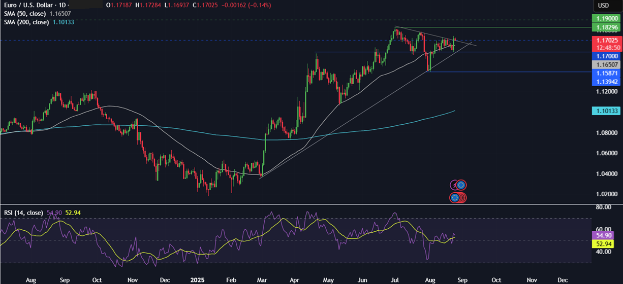 Week Ahead: US Core PCE, NVDA earnings, German, Australian CPI & Canada GDP&nbsp;&nbsp; - eurusd 25082025