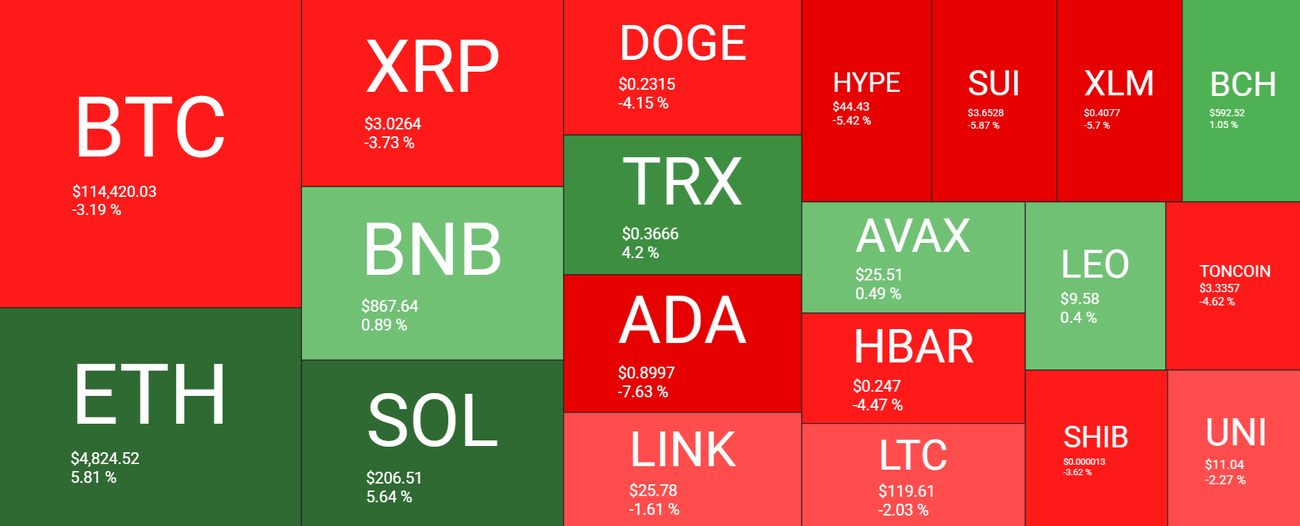 Bitcoin fails to sustain the Powell-inspired rally. What&rsquo;s fueling ETH's rise to a record high - heatmap 25082025