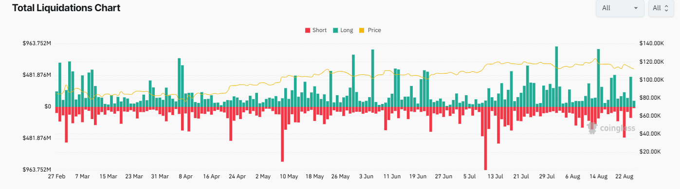 Bitcoin fails to sustain the Powell-inspired rally. What&rsquo;s fueling ETH's rise to a record high - liquidations 25082025