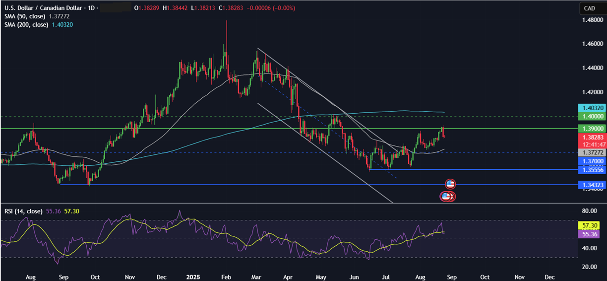 Week Ahead: US Core PCE, NVDA earnings, German, Australian CPI & Canada GDP&nbsp;&nbsp; - usdcad 25082025