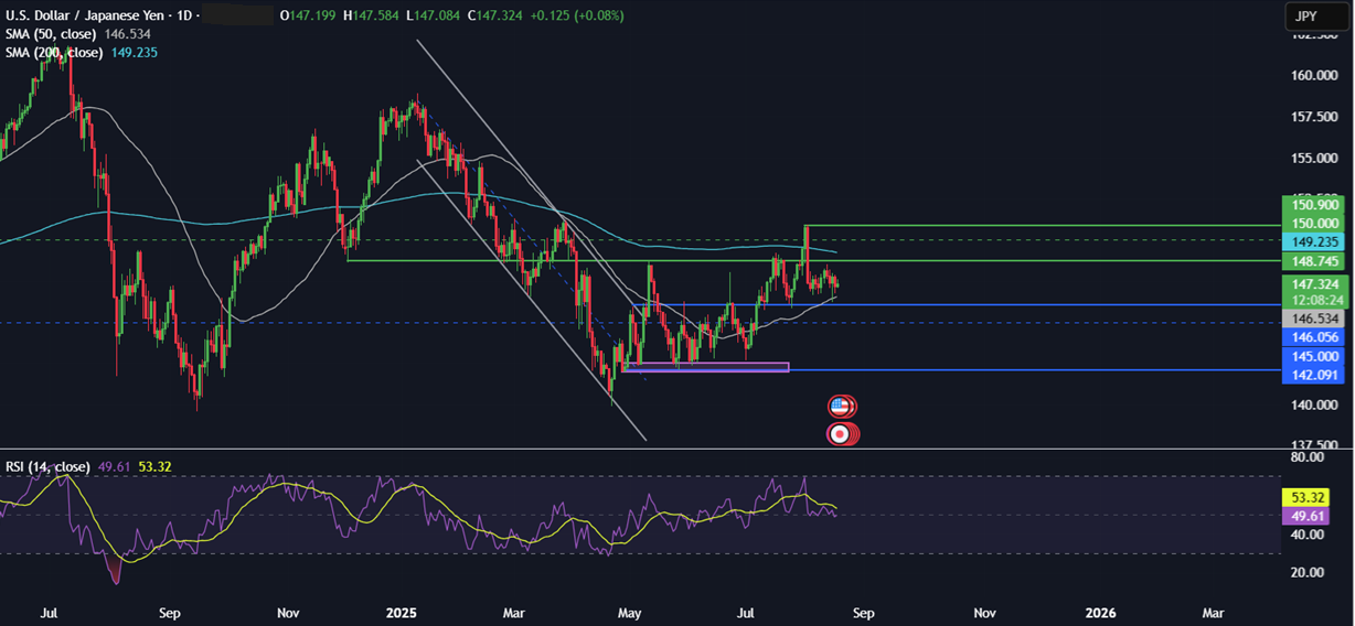 Week Ahead: Jackson Hole Symposium, FOMC minutes, Japan & Canada CPI&nbsp; - usdjpy 18082025