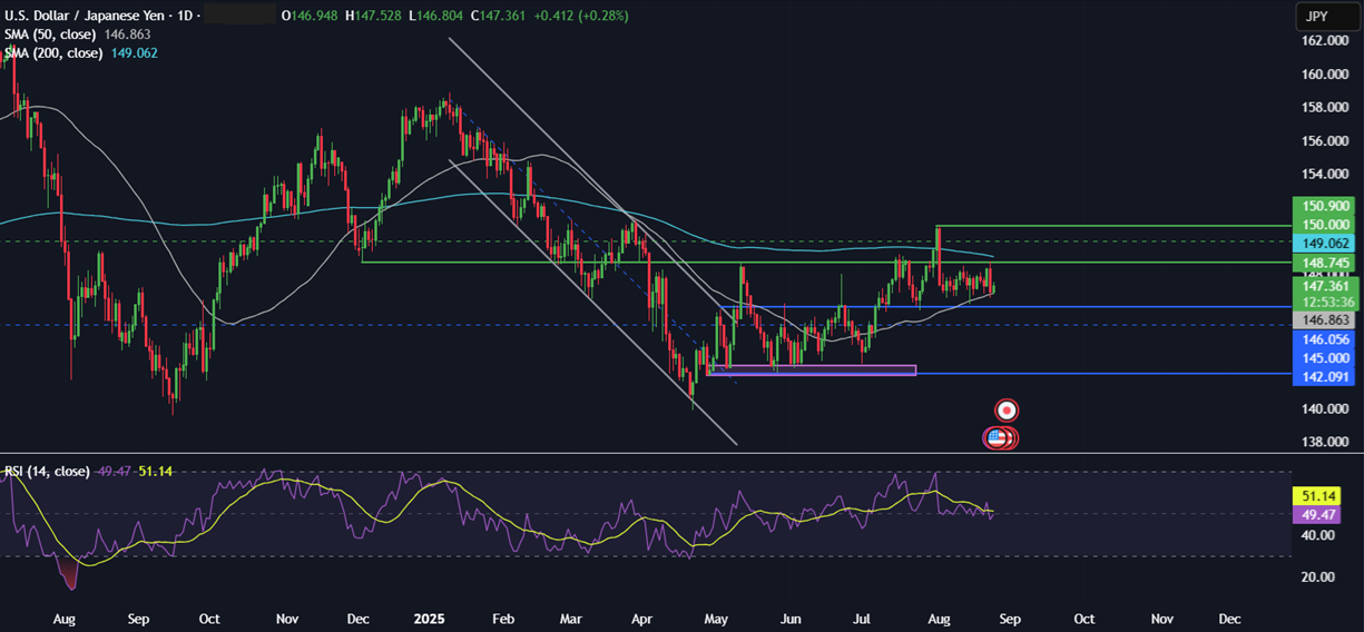 Week Ahead: US Core PCE, NVDA earnings, German, Australian CPI & Canada GDP&nbsp;&nbsp; - usdjpy 25082025