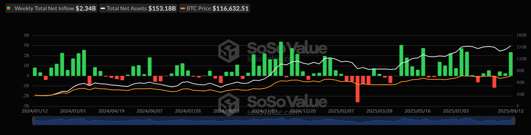 Bitcoin hits 116k ahead of the FOMC rate decision. Altcoin Season arrives&nbsp; - BTC ETFS 15092025