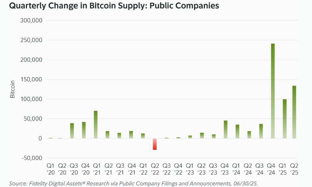 Bitcoin Faces Flash Crash, But Long-Term Holders Signal Bullish Q4&nbsp; - BTC corporate holdings 22092025