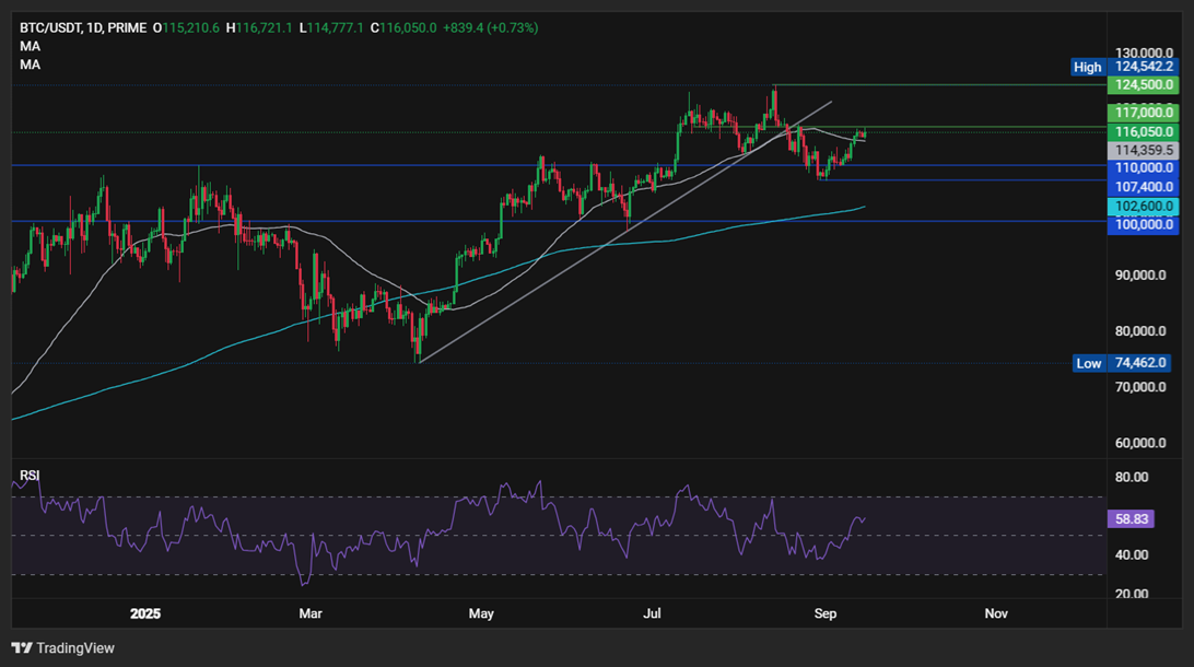 Bitcoin hits 116k ahead of the FOMC rate decision. Altcoin Season arrives&nbsp; - BTCUSD 15092025