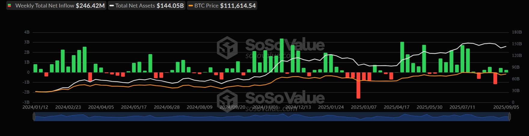 Bitcoin Weekly Report: Can BTC avoid a Red September as Gold hits record highs? Mixed signals emerge.&nbsp; - ETFS 08092025