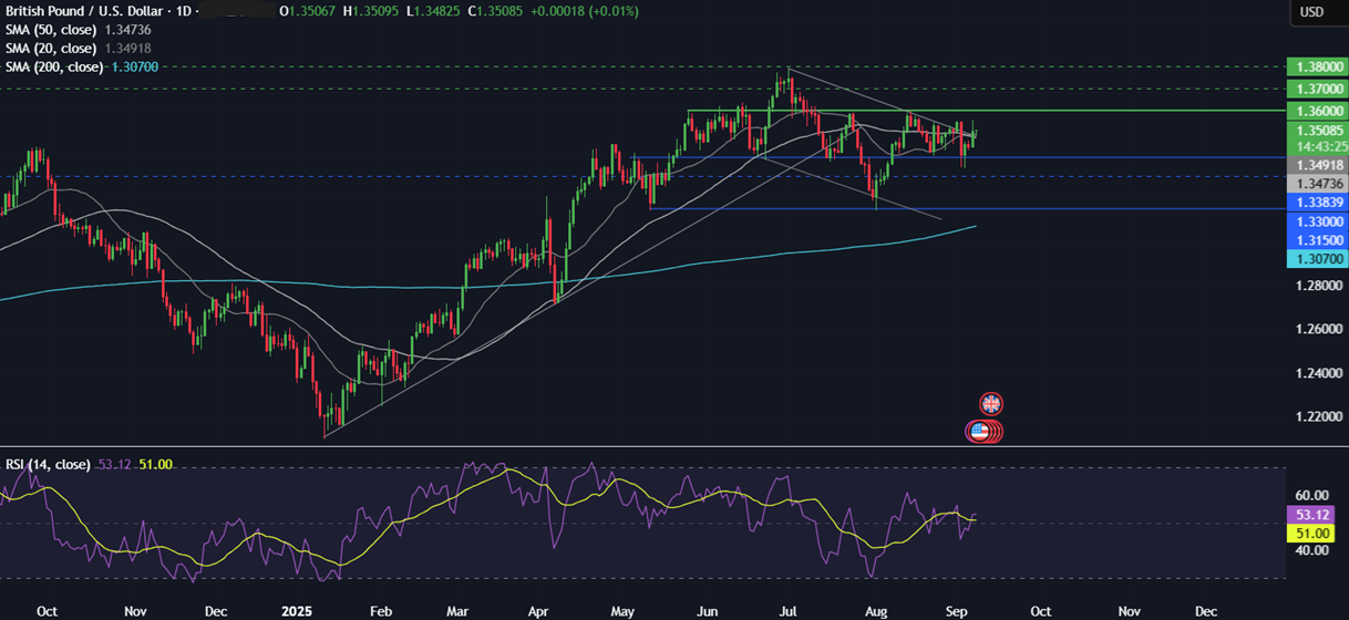 Week Ahead: US CPI, ECB rate decision, China CPI, UK GDP, French vote of no confidence&nbsp; - GBPUSD 08092025