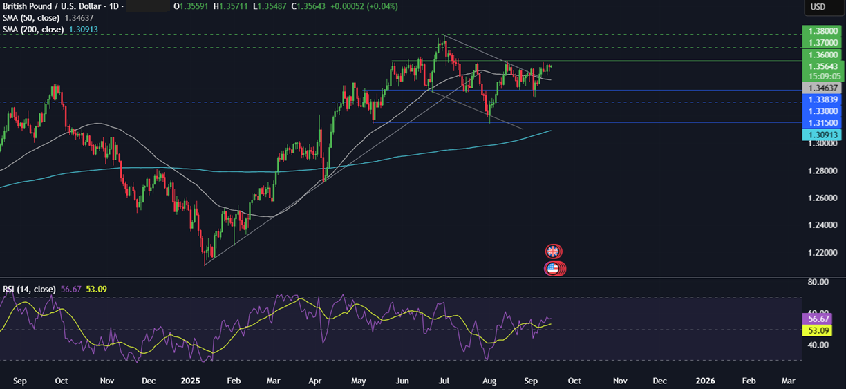 Week Ahead: Fed, BoE, BoJ, BoC rate decisions, US retail sales, Chinese data drop & UK CPI&nbsp; - GBPUSD 15092025