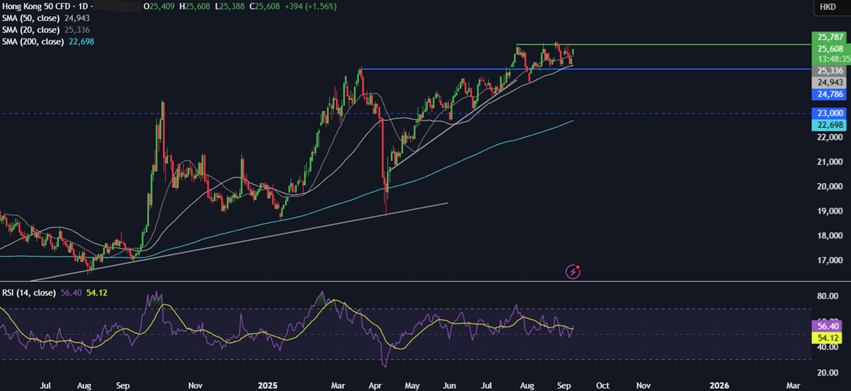 Week Ahead: US CPI, ECB rate decision, China CPI, UK GDP, French vote of no confidence&nbsp; - HANG SENG 08092025